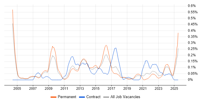Job vacancy trend for Deadline-Driven in Manchester