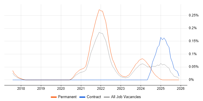 Decarbonisation job vacancy trend in Manchester