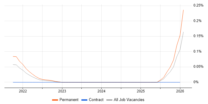 Decision Intelligence job vacancy trend in Manchester