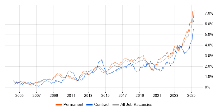 Job vacancy trend for Decision-Making in Manchester