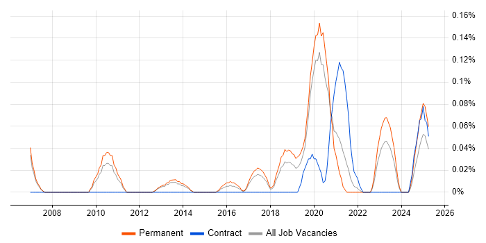 Job vacancy trend for Decision Science in Manchester