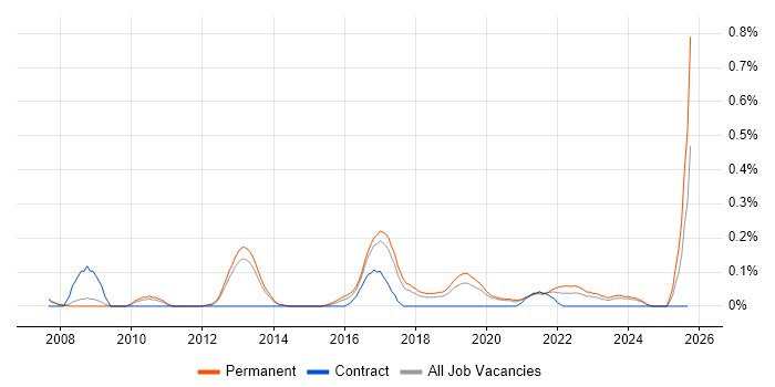 Decision Tree job vacancy trend in Manchester Decision Tree job vacancy trend in Manchester