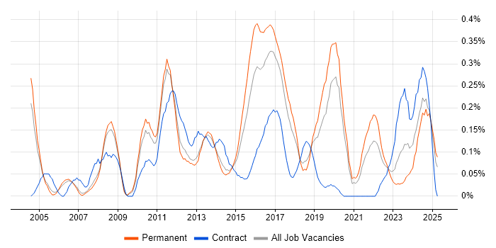 Job vacancy trend for Defect Tracking in Manchester Job vacancy trend for Defect Tracking in Manchester