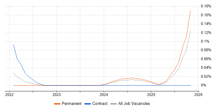 DeFi job vacancy trend in Manchester