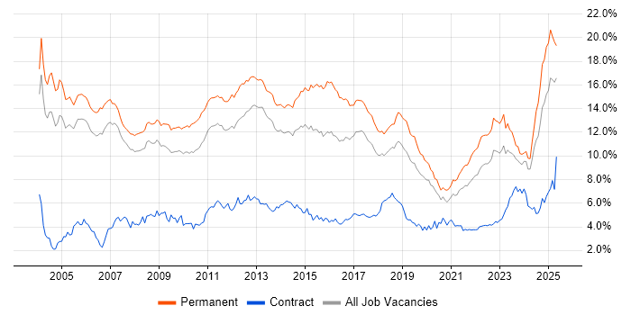 Job vacancy trend for Degree in Manchester Job vacancy trend for Degree in Manchester