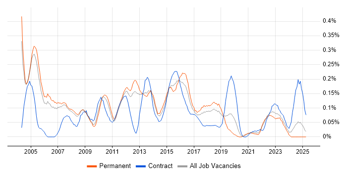 Job vacancy trend for Delivery Project Manager in Manchester Job vacancy trend for Delivery Project Manager in Manchester