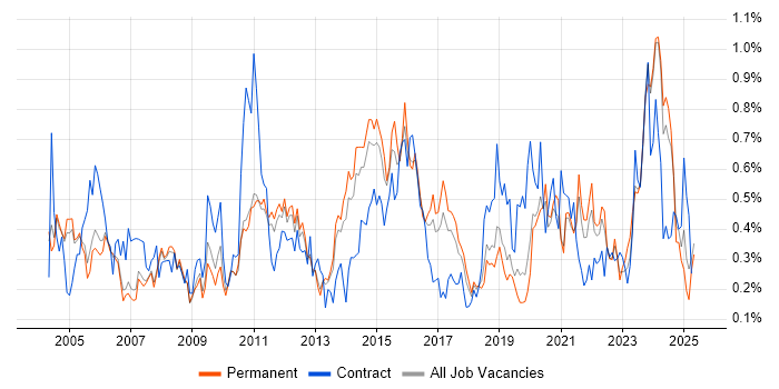 Job vacancy trend for Dell in Manchester Job vacancy trend for Dell in Manchester
