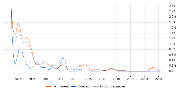 Job vacancy trend for Delphi in Manchester Job vacancy trend for Delphi in Manchester