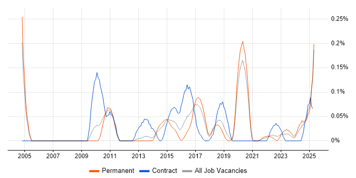 Job vacancy trend for Demand Forecasting in Manchester Job vacancy trend for Demand Forecasting in Manchester