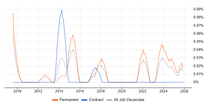 Demand Generation job vacancy trend in Manchester