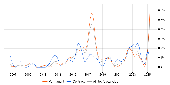 Job vacancy trend for Demand Management in Manchester