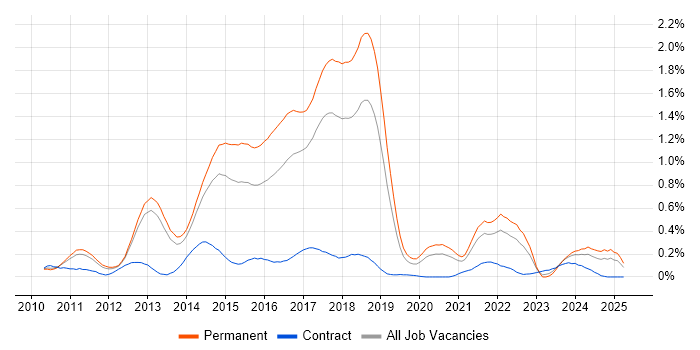 Job vacancy trend for Dependency Injection in Manchester Job vacancy trend for Dependency Injection in Manchester