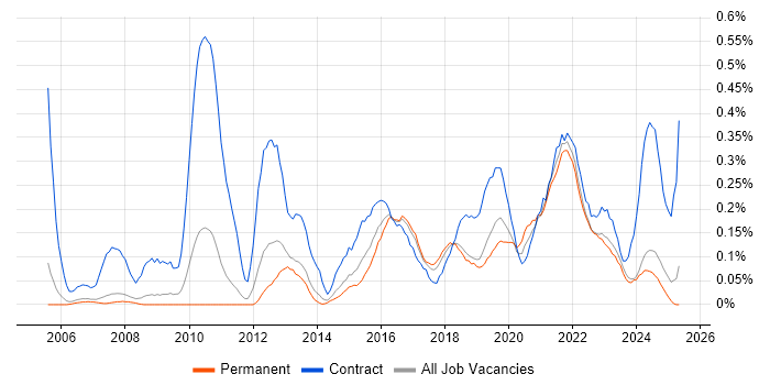 Job vacancy trend for Dependency Management in Manchester Job vacancy trend for Dependency Management in Manchester