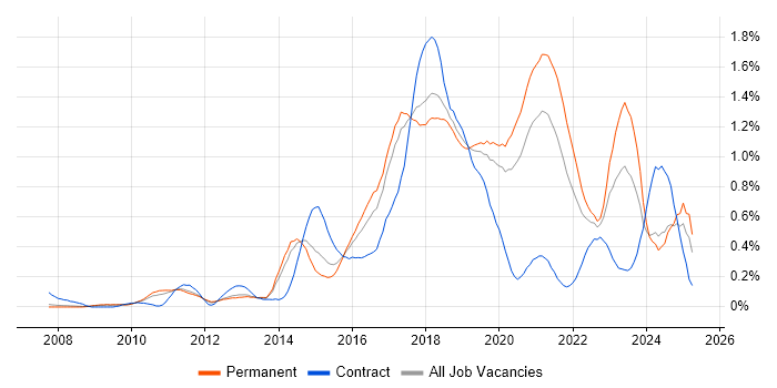 Job vacancy trend for Deployment Automation in Manchester Job vacancy trend for Deployment Automation in Manchester