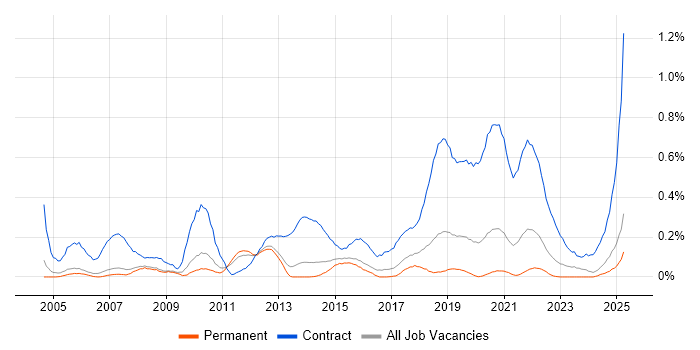 Job vacancy trend for Deployment Engineer in Manchester Job vacancy trend for Deployment Engineer in Manchester