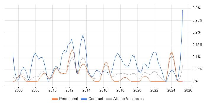 Job vacancy trend for Deployment Manager in Manchester Job vacancy trend for Deployment Manager in Manchester