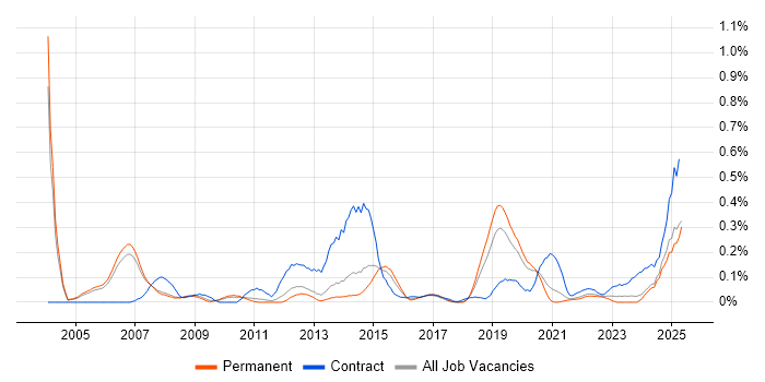 Job vacancy trend for Derivative in Manchester Job vacancy trend for Derivative in Manchester