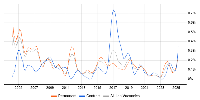 Job vacancy trend for Design Engineer in Manchester Job vacancy trend for Design Engineer in Manchester