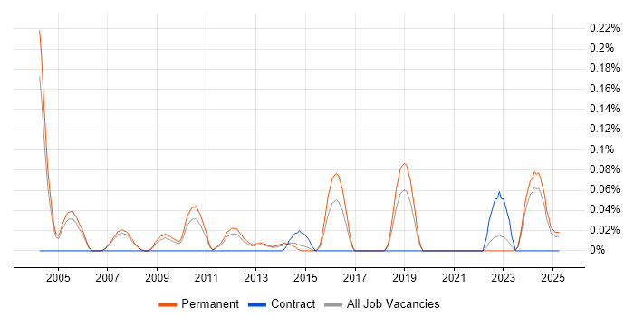 Job vacancy trend for Design for Manufacturing in Manchester Job vacancy trend for Design for Manufacturing in Manchester