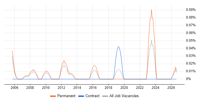 Design for Test job vacancy trend in Manchester