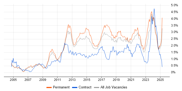 Job vacancy trend for Design Patterns in Manchester Job vacancy trend for Design Patterns in Manchester