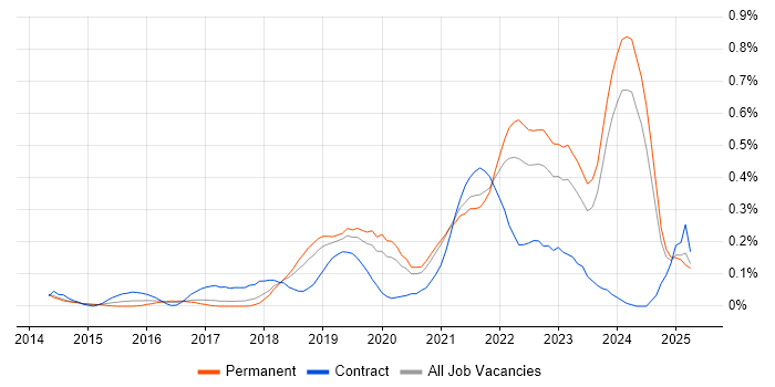 Job vacancy trend for Design Thinking in Manchester