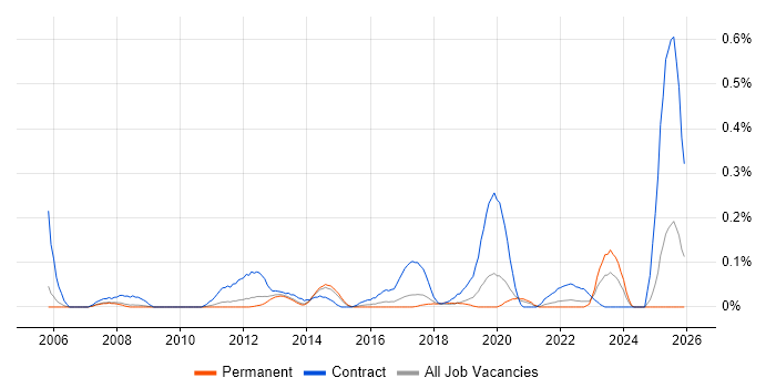 Deskside Support job vacancy trend in Manchester