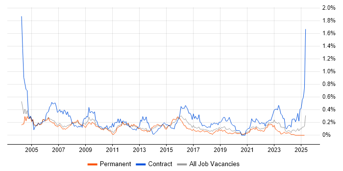 Job vacancy trend for Desktop Analyst in Manchester Job vacancy trend for Desktop Analyst in Manchester