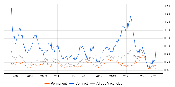 Job vacancy trend for Desktop Engineer in Manchester