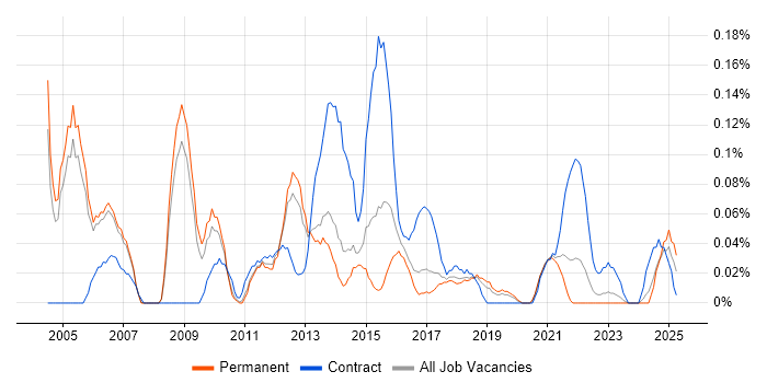 Job vacancy trend for Desktop Manager in Manchester