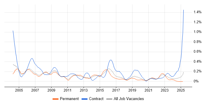 Job vacancy trend for Desktop Support Analyst in Manchester Job vacancy trend for Desktop Support Analyst in Manchester