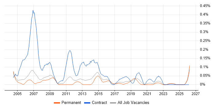 Desktop Support Technician job vacancy trend in Manchester