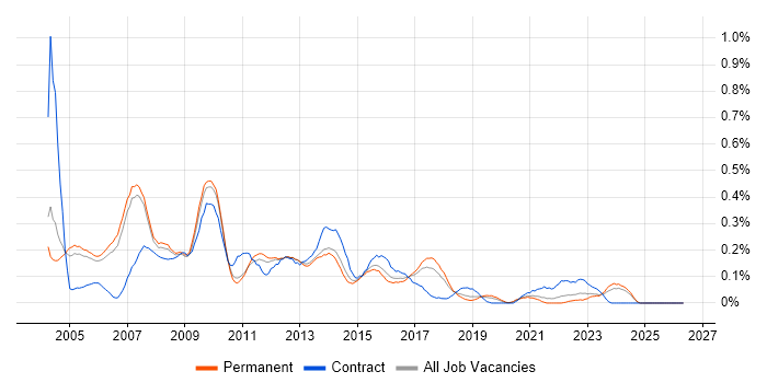 Developer Analyst job vacancy trend in Manchester