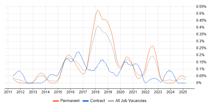 Job vacancy trend for Developer in Test in Manchester