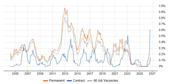 Developer/Software Engineer job vacancy trend in Manchester