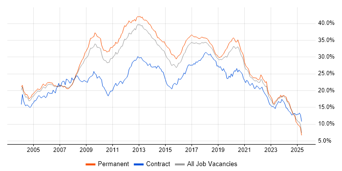 Job vacancy trend for Developer in Manchester Job vacancy trend for Developer in Manchester