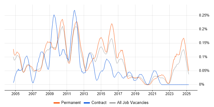 Job vacancy trend for Development Analyst in Manchester