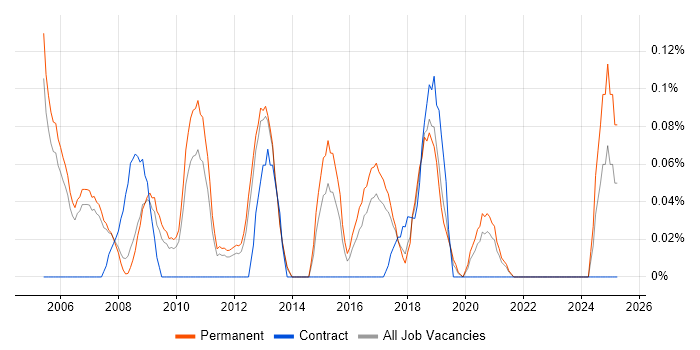 Job vacancy trend for Development DBA in Manchester Job vacancy trend for Development DBA in Manchester