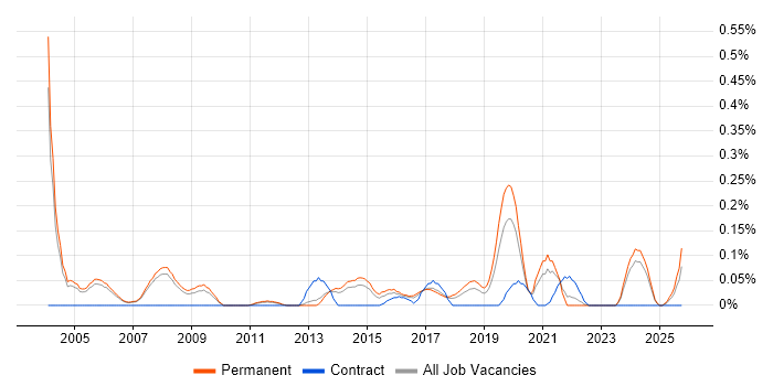 Development Director job vacancy trend in Manchester
