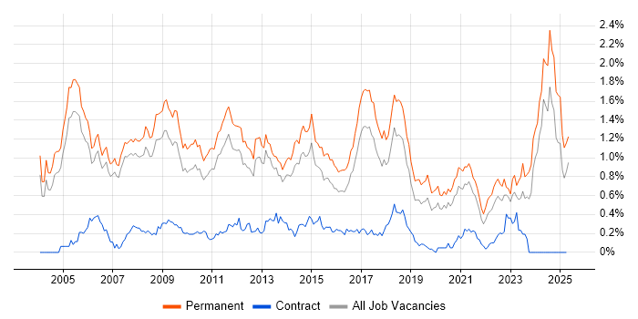 Job vacancy trend for Development Manager in Manchester Job vacancy trend for Development Manager in Manchester