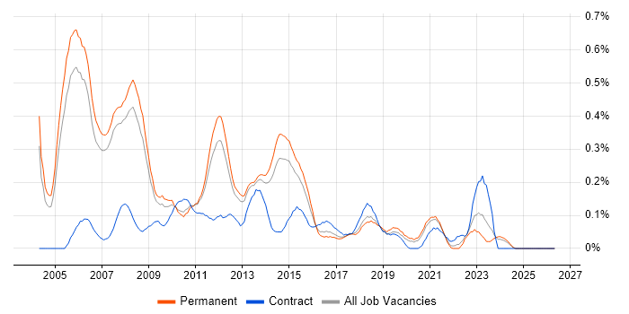 Development Project Manager job vacancy trend in Manchester
