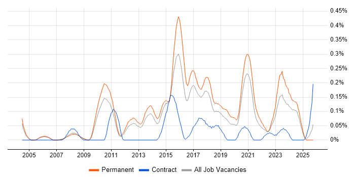 Development Roadmap job vacancy trend in Manchester