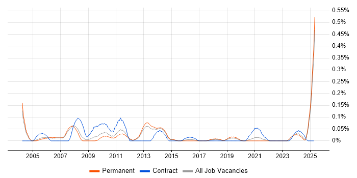Job vacancy trend for Development Specialist in Manchester Job vacancy trend for Development Specialist in Manchester