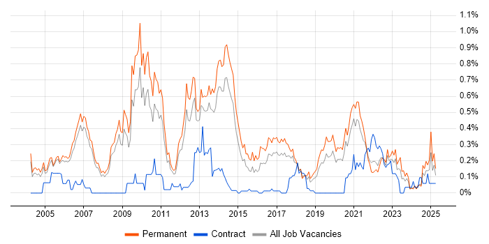 Job vacancy trend for Development Team Leader in Manchester Job vacancy trend for Development Team Leader in Manchester