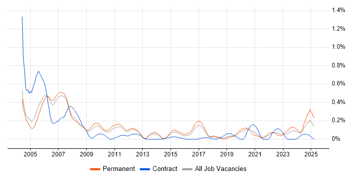 Job vacancy trend for Device Driver in Manchester