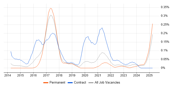 Job vacancy trend for DevOps Architect in Manchester Job vacancy trend for DevOps Architect in Manchester