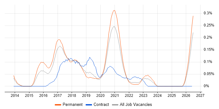 DevOps Automation Engineer job vacancy trend in Manchester