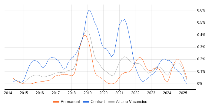 Job vacancy trend for DevOps Consultant in Manchester