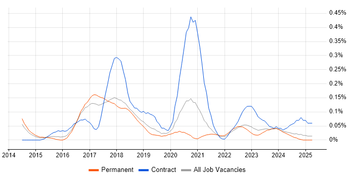 Job vacancy trend for DevOps Developer in Manchester Job vacancy trend for DevOps Developer in Manchester