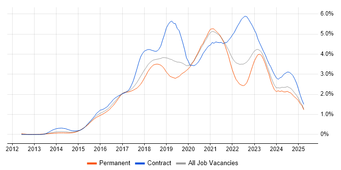 Job vacancy trend for DevOps Engineer in Manchester